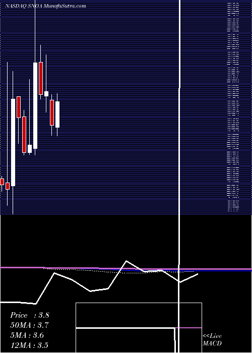  monthly chart SonomaPharmaceuticals