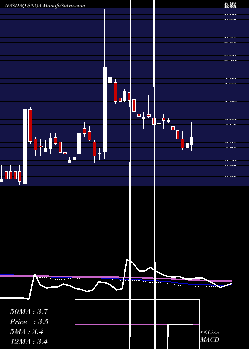  weekly chart SonomaPharmaceuticals