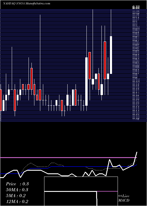  weekly chart SonomaPharmaceuticals