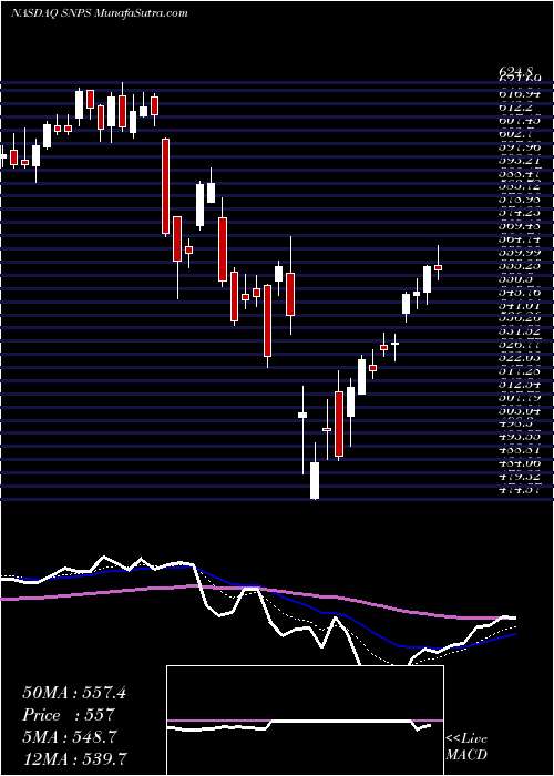  Daily chart Synopsys, Inc.