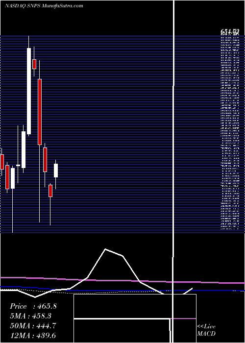  monthly chart SynopsysInc
