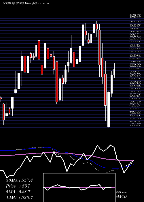  weekly chart SynopsysInc