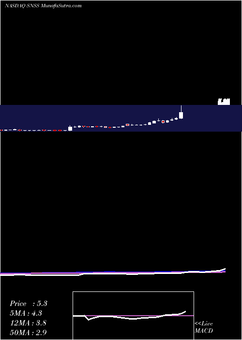  weekly chart SunesisPharmaceuticals