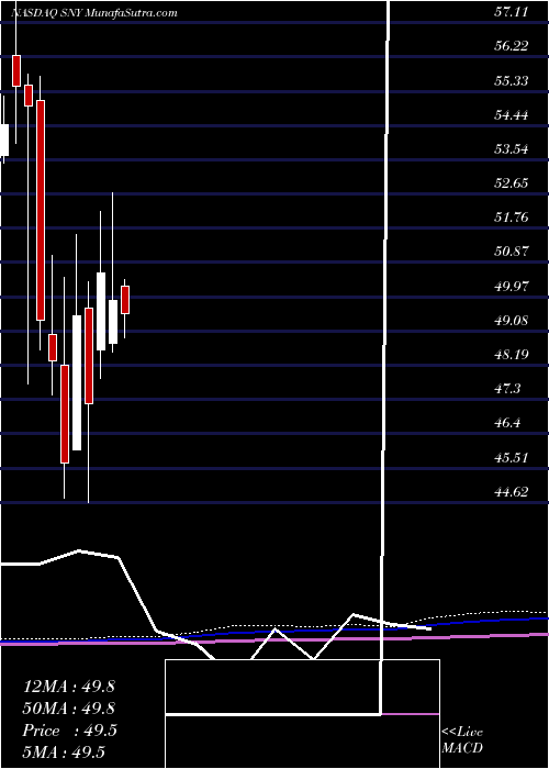  monthly chart Sanofi