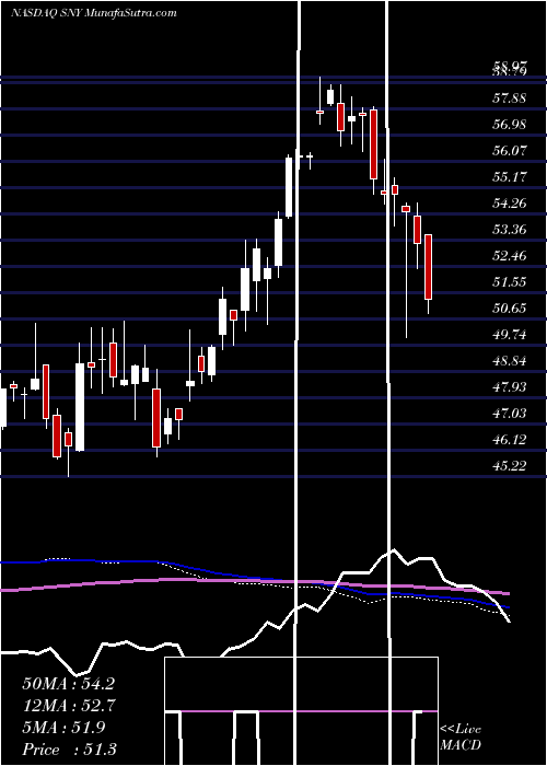  weekly chart Sanofi