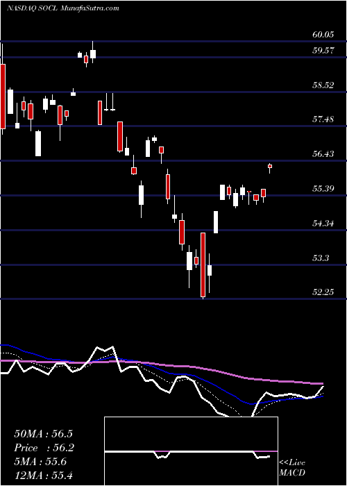  Daily chart Global X Social Media ETF