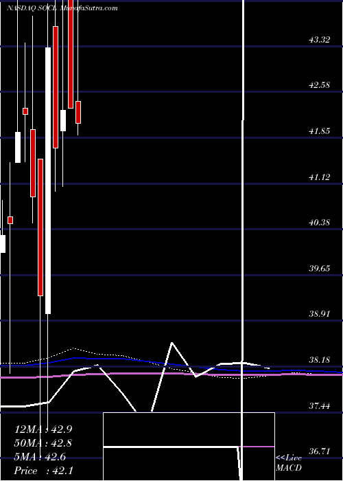  monthly chart GlobalX