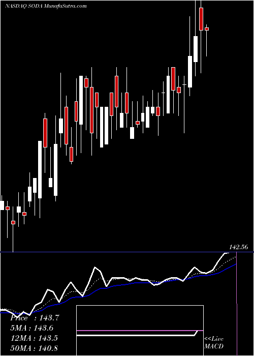  Daily chart SodaStream International Ltd.
