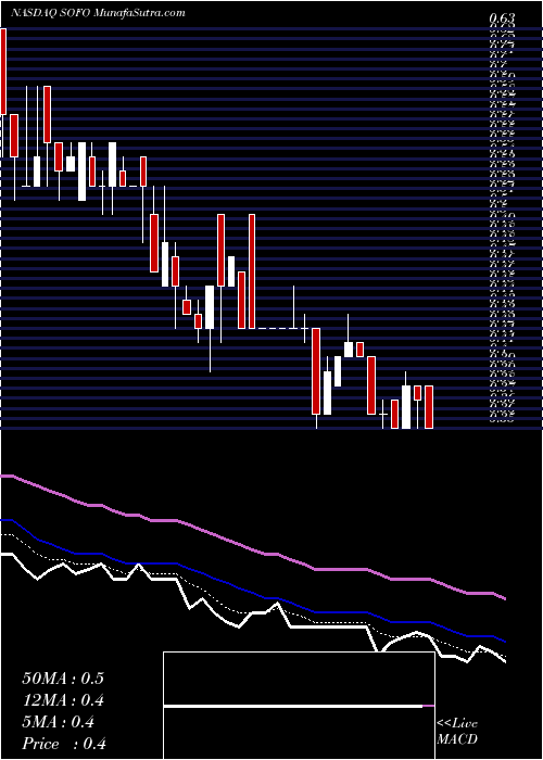  Daily chart SonicFoundry