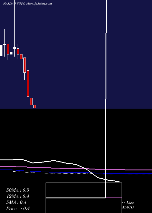  monthly chart SonicFoundry