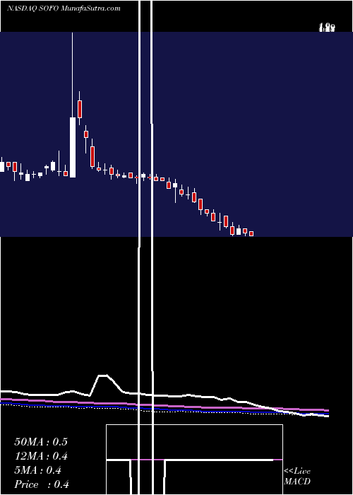  weekly chart SonicFoundry