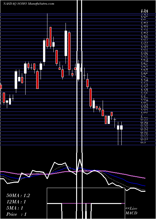  Daily chart Sotherly Hotels Inc.