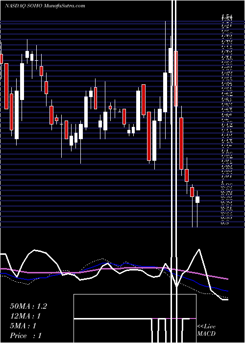  weekly chart SotherlyHotels