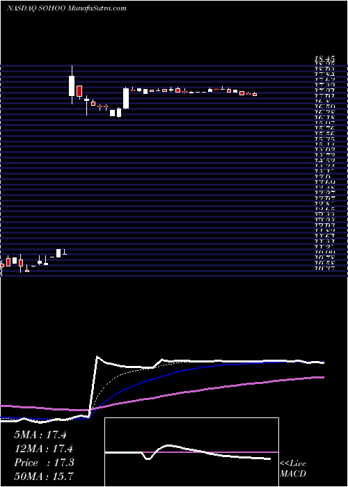  Daily chart Sotherly Hotels Inc.