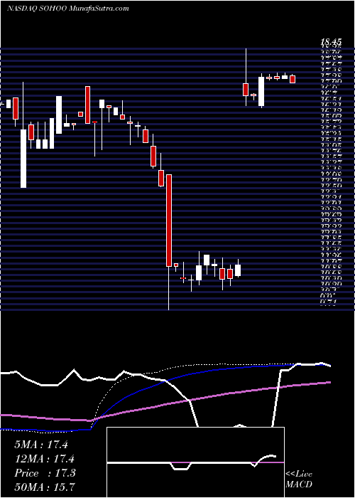  weekly chart SotherlyHotels