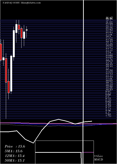  monthly chart SohuCom