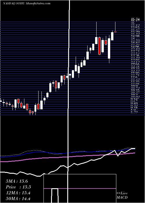  weekly chart SohuCom