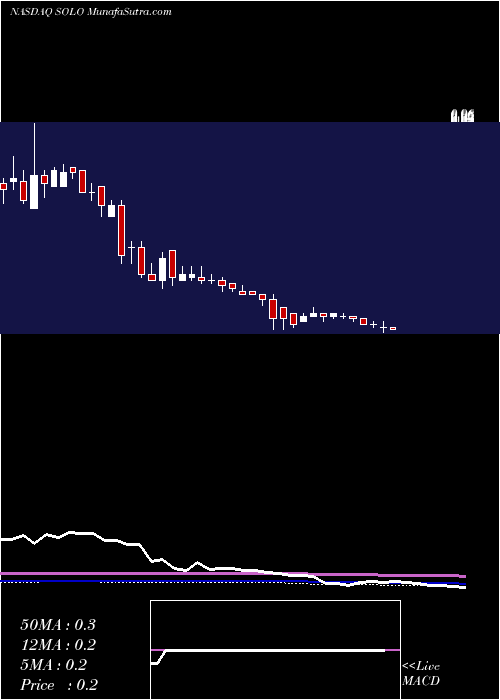  weekly chart ElectrameccanicaVehicles