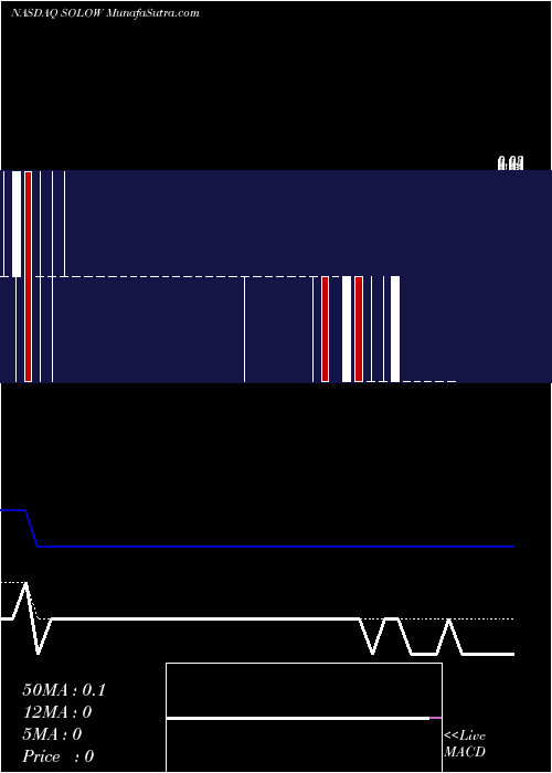  Daily chart Electrameccanica Vehicles Corp. Ltd.