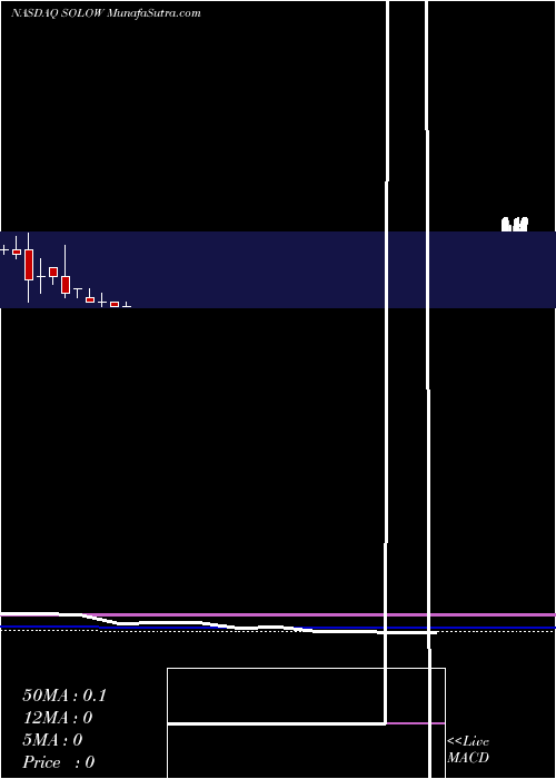  monthly chart ElectrameccanicaVehicles