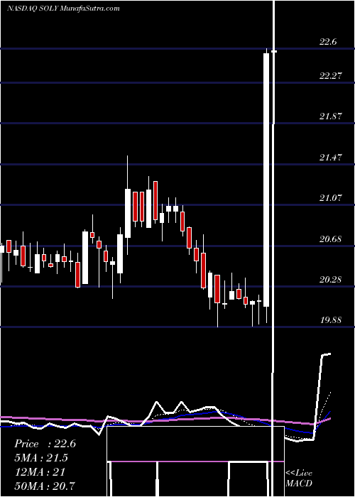 Daily chart Soliton, Inc.