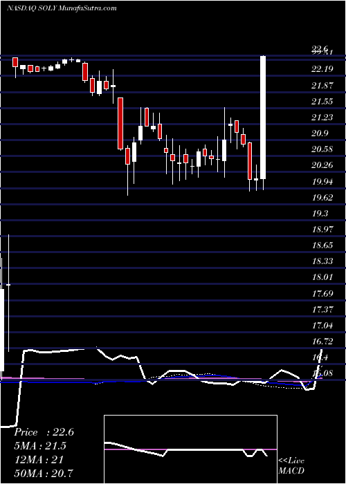  weekly chart SolitonInc
