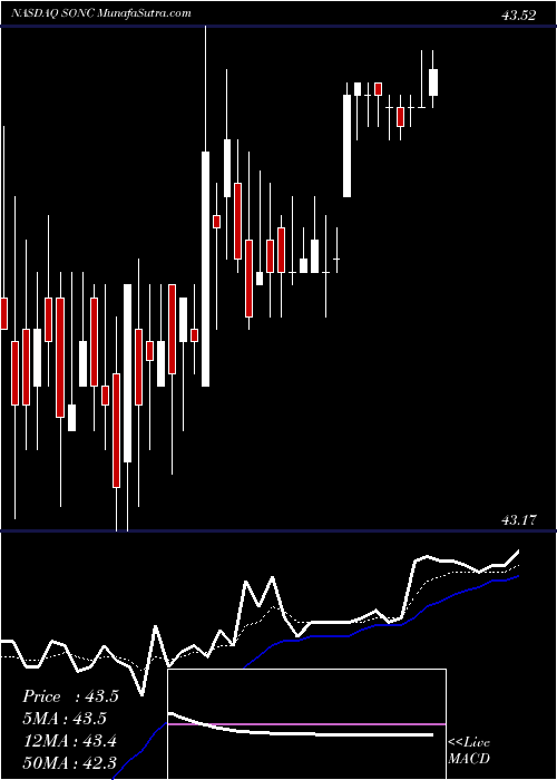  Daily chart SonicCorp