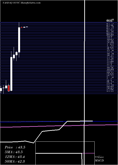  monthly chart SonicCorp