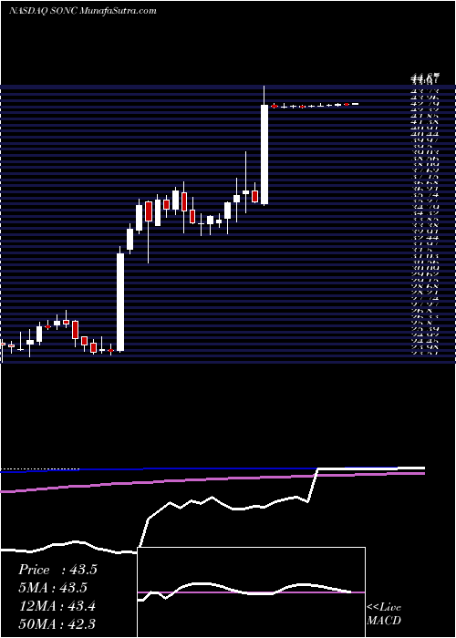  weekly chart SonicCorp