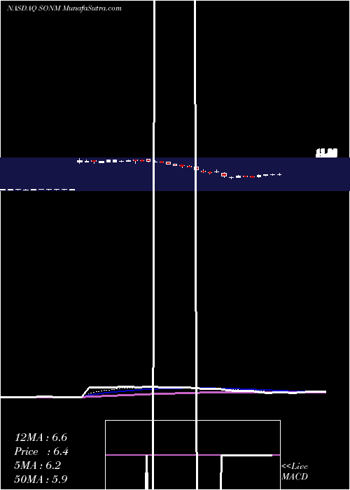  Daily chart Sonim Technologies Inc
