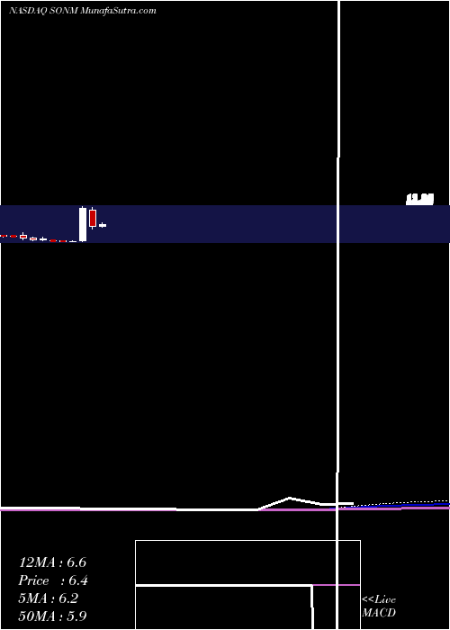  monthly chart SonimTechnologies
