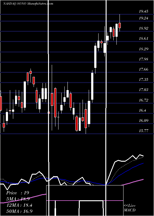  Daily chart Sonos, Inc.