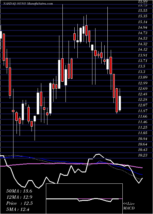  weekly chart SonosInc