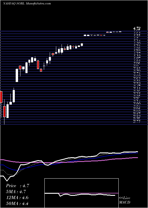  Daily chart SorlAuto