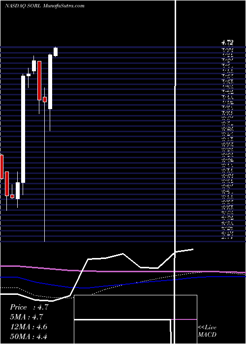  monthly chart SorlAuto