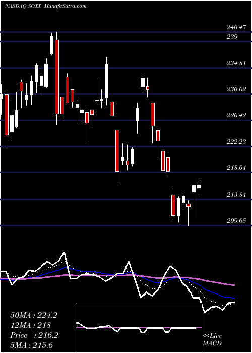  Daily chart IShares PHLX SOX Semiconductor Sector Index Fund