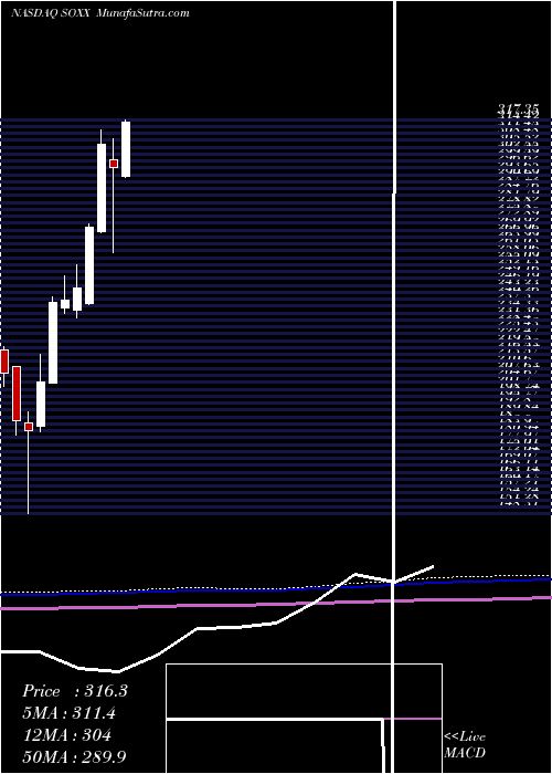  monthly chart IsharesPhlx