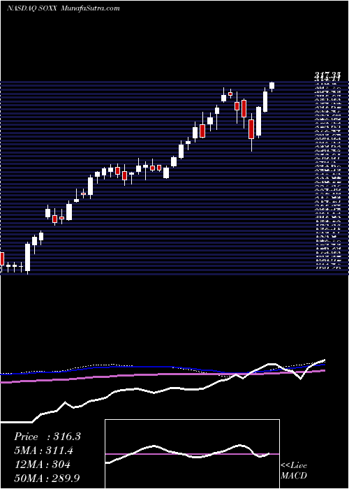  weekly chart IsharesPhlx