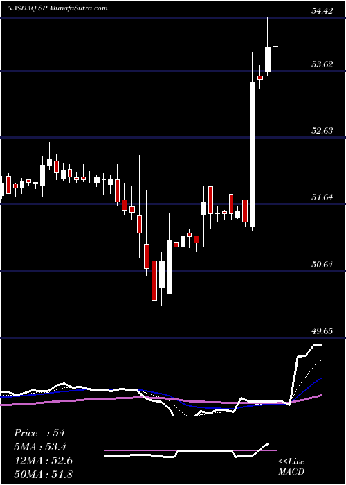  Daily chart SP Plus Corporation