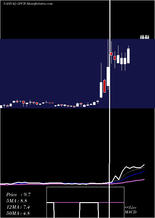  Daily chart SuperCom, Ltd.
