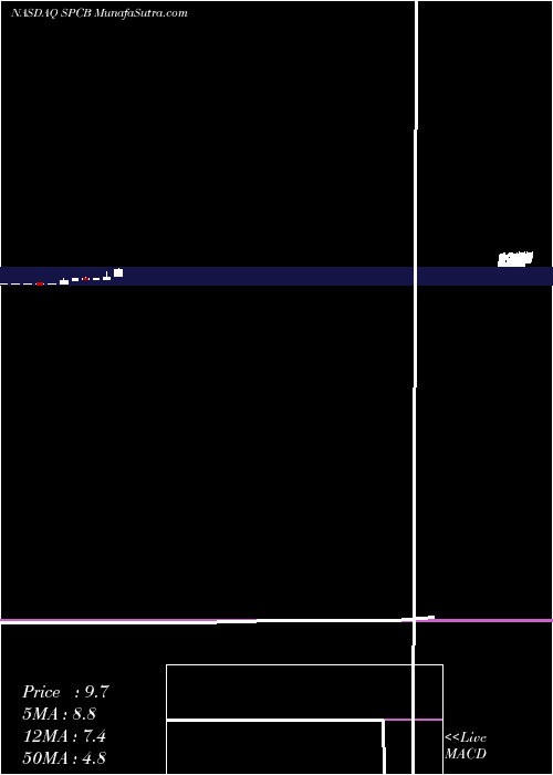  monthly chart Supercom