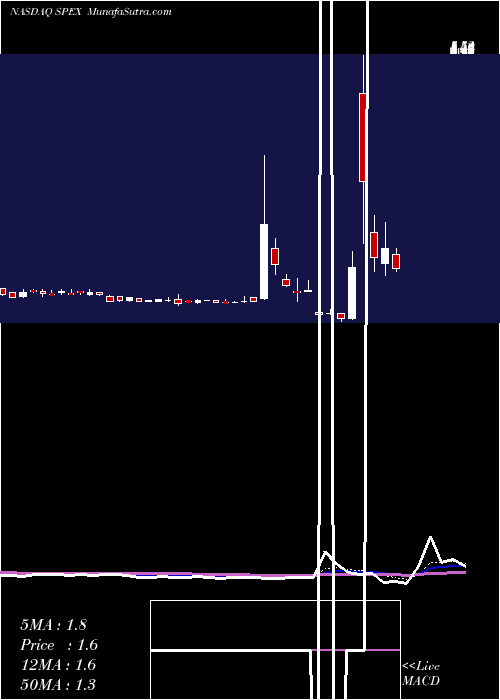  Daily chart SpherixIncorporated