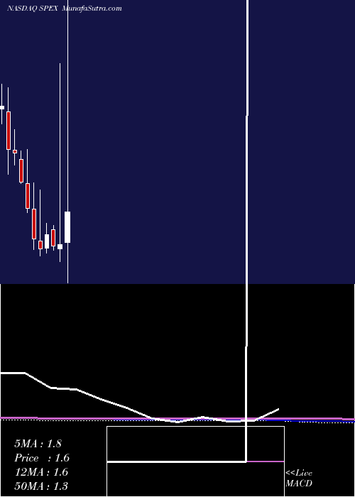  monthly chart SpherixIncorporated