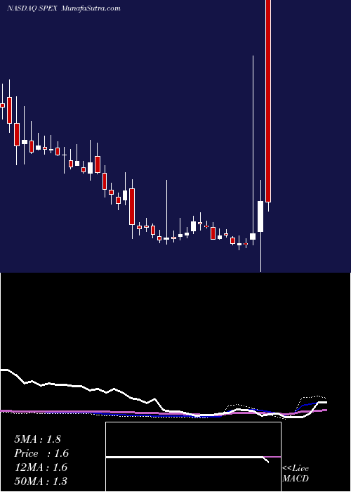  weekly chart SpherixIncorporated