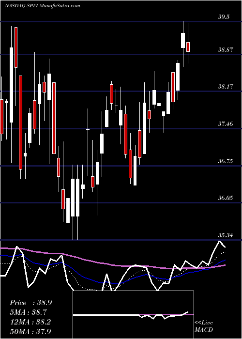  Daily chart South Plains Financial Inc