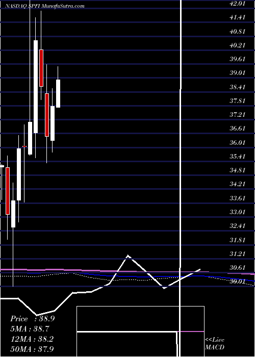 monthly chart SouthPlains