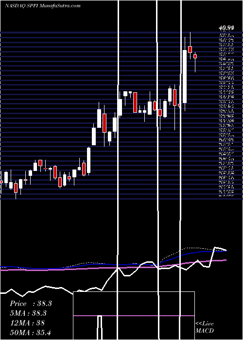  weekly chart SouthPlains