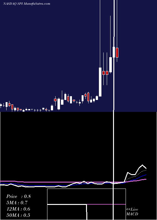  Daily chart SpiEnergy