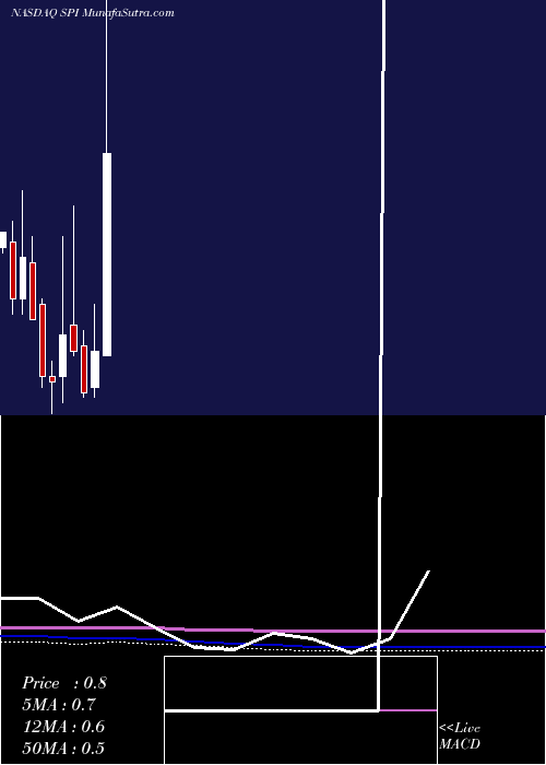  monthly chart SpiEnergy