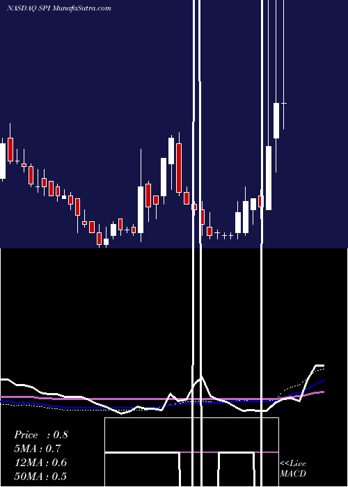  weekly chart SpiEnergy